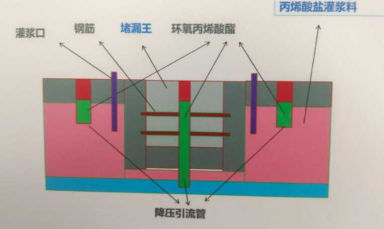 运城万荣县防水堵漏工程设计